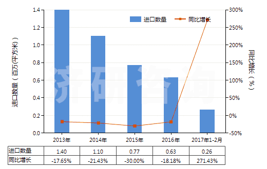2013-2017年2月中國其他照相制版用硬片及軟片(任一邊>255mm)(HS37013029)進(jìn)口量及增速統(tǒng)計(jì) 2013-2017年2月中國其他照相制版用硬片及軟片(任一邊>255mm)(HS37013029)進(jìn)口量及增速統(tǒng)計(jì)